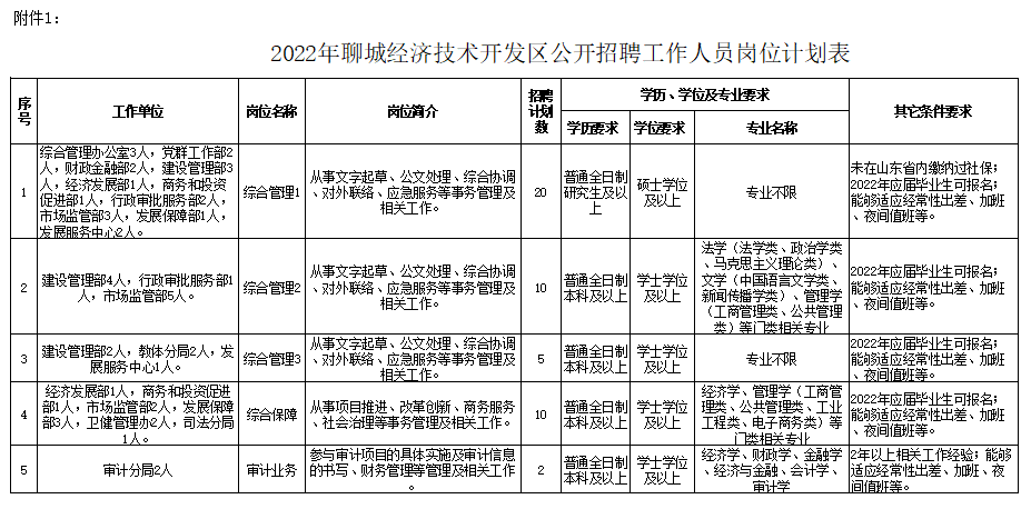2022年聊城经济技术开发区公开招聘工作人员岗位计划表.png
