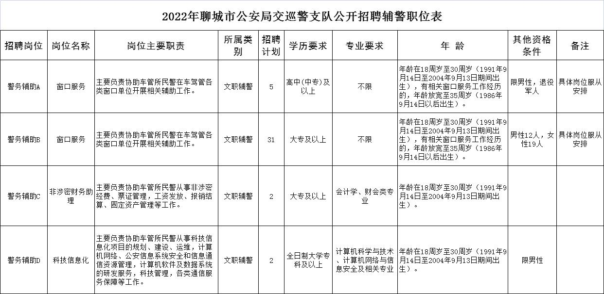 2022年聊城市交巡警支队公开招聘辅警职位表.png