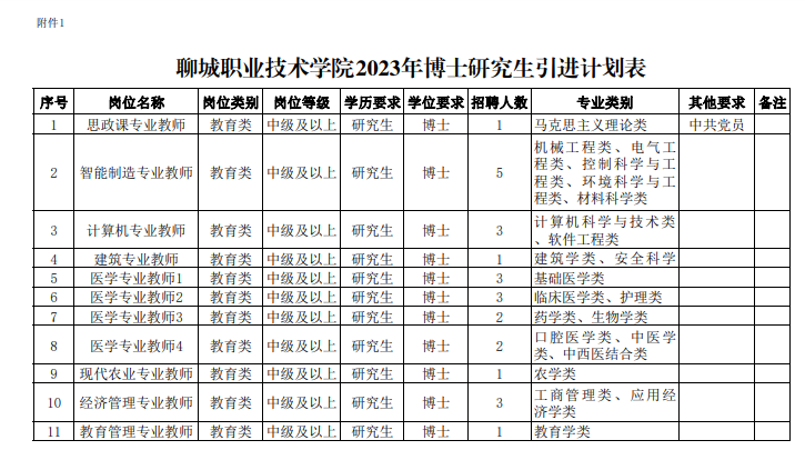 聊城职业技术学院2023年博士研究生引进计划表.png